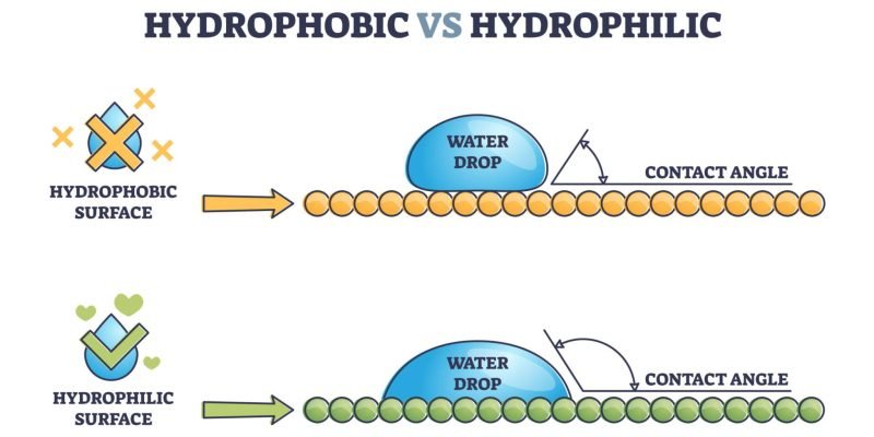 PlsTect HYDROPHOBIC VS HYDROPHILIC